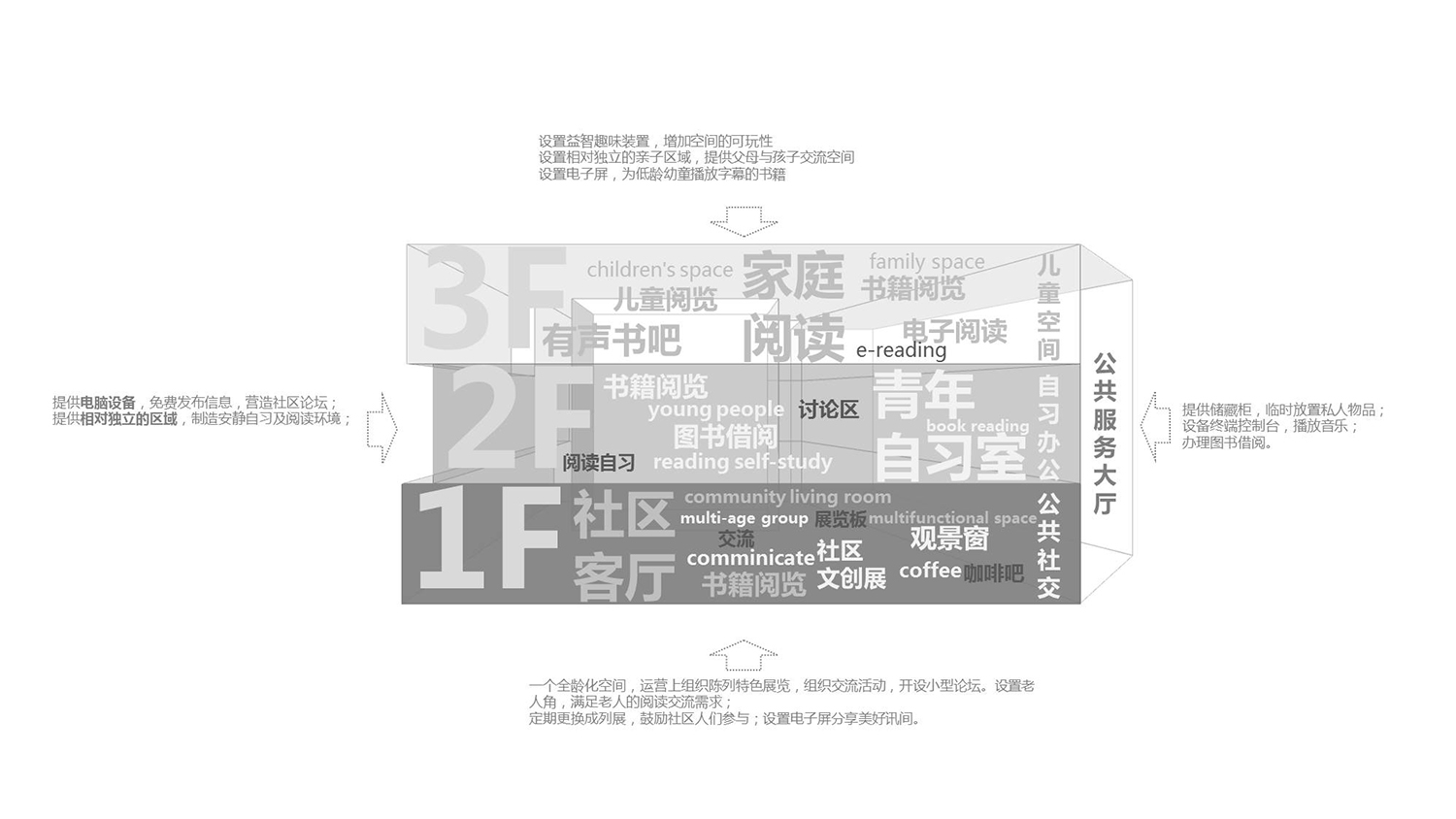 公共空間設計,圖書館設計,圖書室設計,社區圖書館設計,鄉村圖書館設計,圖書館設計案例,圖書館設計方案,北京,首創和園·平穀新城租賃住房社區圖書館,嚴暘建築設計